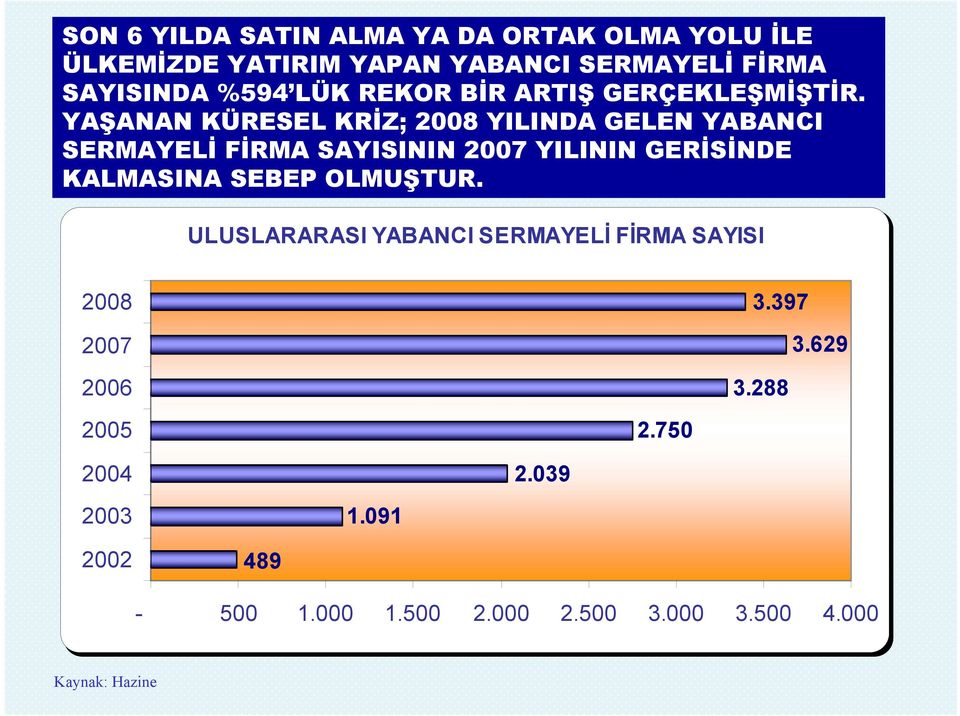 YAŞANAN KÜRESEL KRİZ; 2008 YILINDA GELEN YABANCI SERMAYELİ FİRMA SAYISININ 2007 YILININ GERİSİNDE KALMASINA