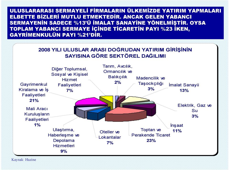 2008 YILI ULUSLAR ARASI DOĞRUDAN YATIRIM GİRİŞİNİN SAYISINA GÖRE SEKTÖREL DAĞILIMI Gayrimenkul Kiralama ve İş Faaliyetleri 21% Diğer Toplumsal, Sosyal ve Kişisel Hizmet Faaliyetleri