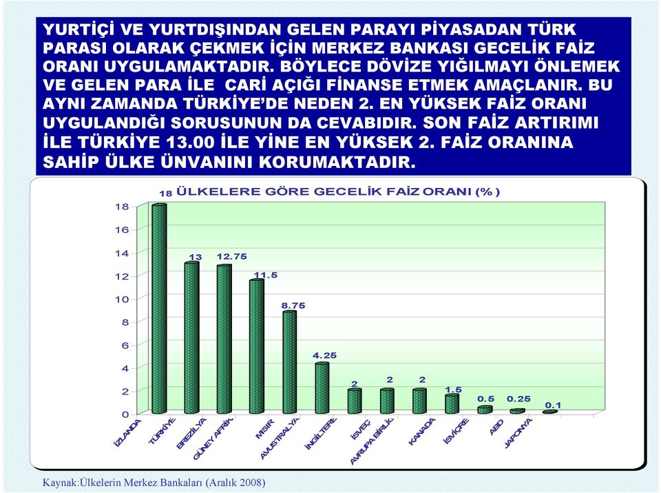 EN YÜKSEK FAİZ ORANI UYGULANDIĞI SORUSUNUN DA CEVABIDIR. SON FAİZ ARTIRIMI İLE TÜRKİYE 13.00 İLE YİNE EN YÜKSEK 2. FAİZ ORANINA SAHİP ÜLKE ÜNVANINI KORUMAKTADIR.