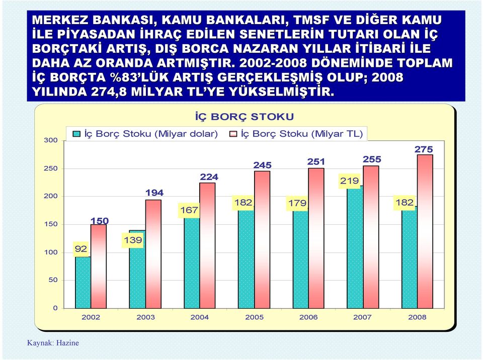 2002-2008 2008 DÖNEMD NEMİNDE NDE TOPLAM İÇ BORÇTA %83 LÜK K ARTIŞ GERÇEKLE EKLEŞMİŞ OLUP; 2008 YILINDA 274,8 MİLYAR M TL YE YÜKSELMY