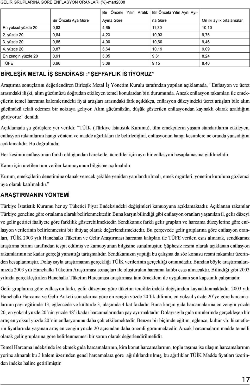 yüzde 20 0,87 3,64 10,19 9,09 En zengin yüzde 20 0,91 3,05 9,31 8,24 TÜFE 0,96 3,09 9,15 8,40 BİRLEŞİK METAL İŞ SENDİKASI : ŞEFFAFLIK İSTİYORUZ Araştırma sonuçlarını değerlendiren Birleşik Metal İş