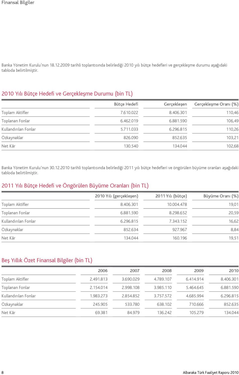 590 106,49 Kullandırılan Fonlar 5.711.033 6.296.815 110,26 Özkaynaklar 826.090 852.635 103,21 Net Kâr 130.540 134.044 102,68 Banka Yönetim Kurulu nun 30.12.