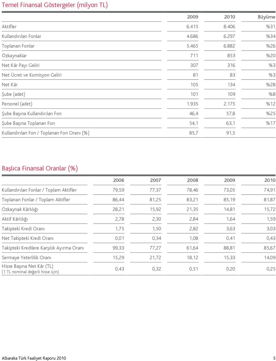 175 %12 Şube Başına Kullandırılan Fon 46,4 57,8 %25 Şube Başına Toplanan Fon 54,1 63,1 %17 Kullandırılan Fon / Toplanan Fon Oranı (%) 85,7 91,5 Başlıca Finansal Oranlar (%) 2006 2007 2008 2009 2010