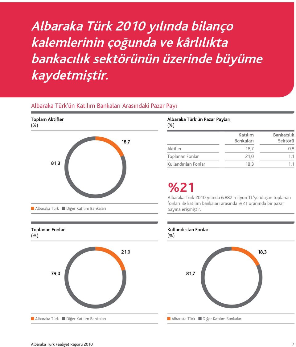 Toplanan Fonlar 21,0 1,1 Kullandırılan Fonlar 18,3 1,1 Albaraka Türk Diğer Katılım Bankaları %21 Albaraka Türk 2010 yılında 6.
