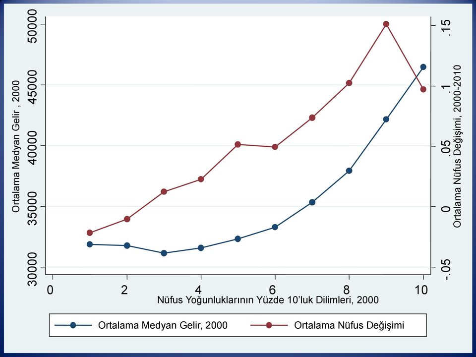 15 Ortalama Nüfus Değişimi, 2000-2010 0 2 4 6 8 10