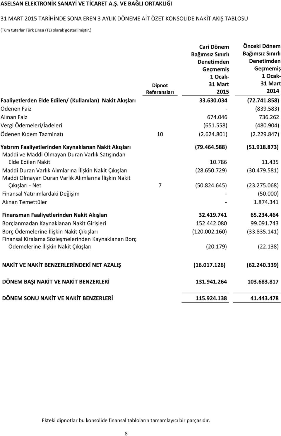 904) Ödenen Kıdem Tazminatı 10 (2.624.801) (2.229.847) Yatırım Faaliyetlerinden Kaynaklanan Nakit Akışları (79.464.588) (51.918.