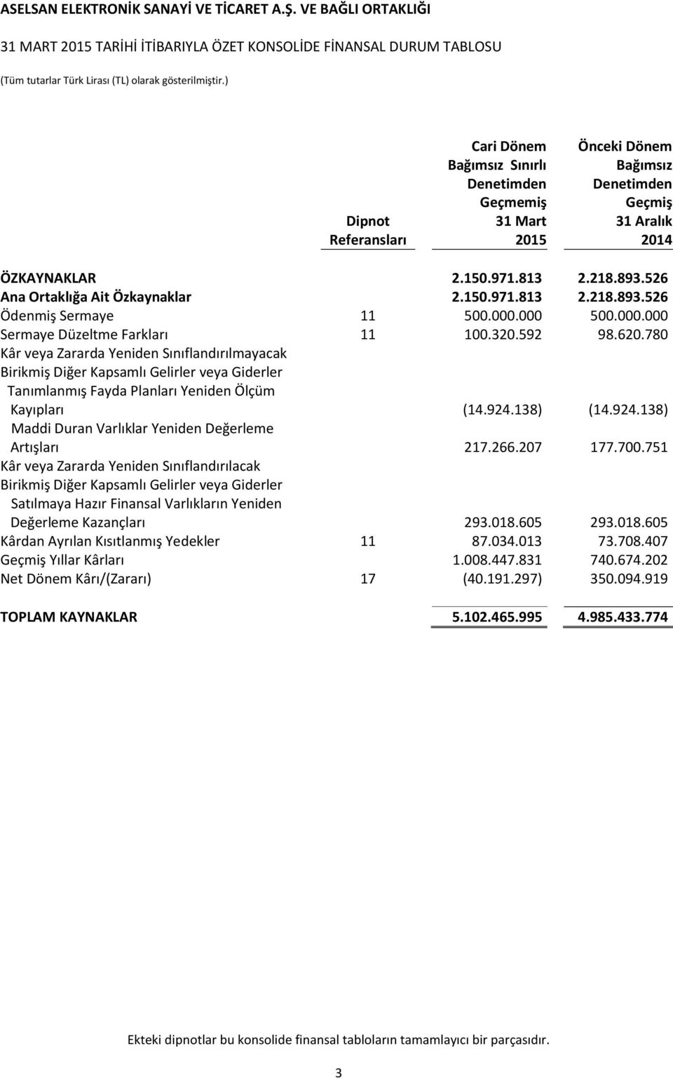 780 Kâr veya Zararda Yeniden Sınıflandırılmayacak Birikmiş Diğer Kapsamlı Gelirler veya Giderler Tanımlanmış Fayda Planları Yeniden Ölçüm Kayıpları (14.924.