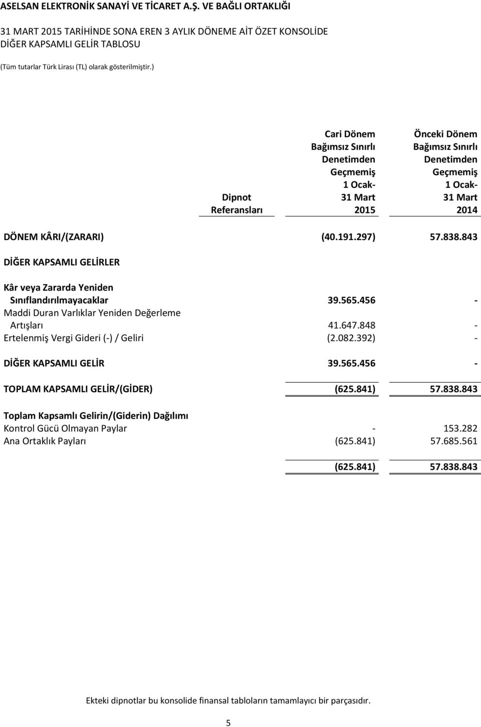 456 - Maddi Duran Varlıklar Yeniden Değerleme Artışları 41.647.848 - Ertelenmiş Vergi Gideri (-) / Geliri (2.082.392) - DİĞER KAPSAMLI GELİR 39.565.456 - TOPLAM KAPSAMLI GELİR/(GİDER) (625.