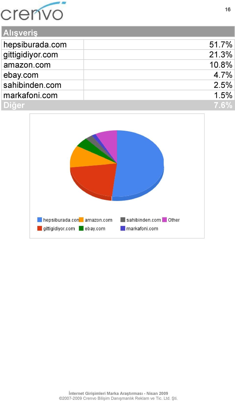 com 10.8% ebay.com 4.7% sahibinden.