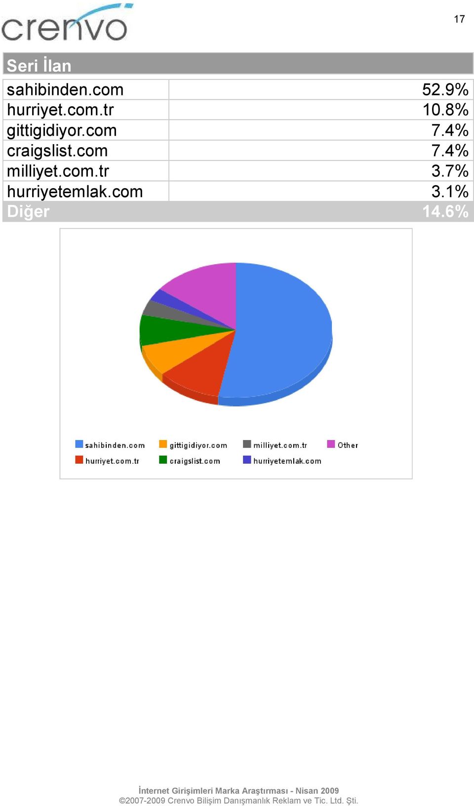 com 7.4% craigslist.com 7.4% milliyet.