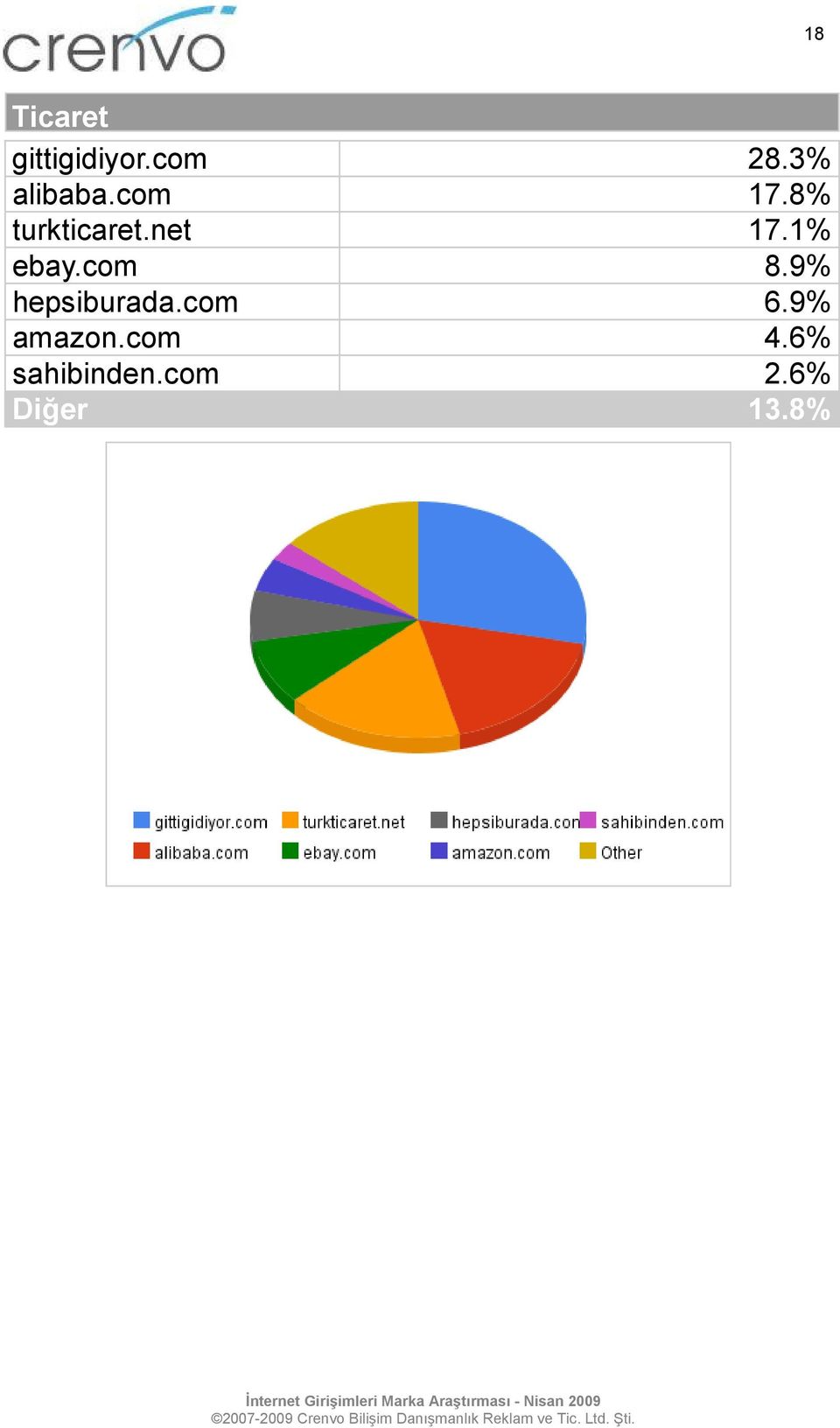 net 17.1% ebay.com 8.9% hepsiburada.