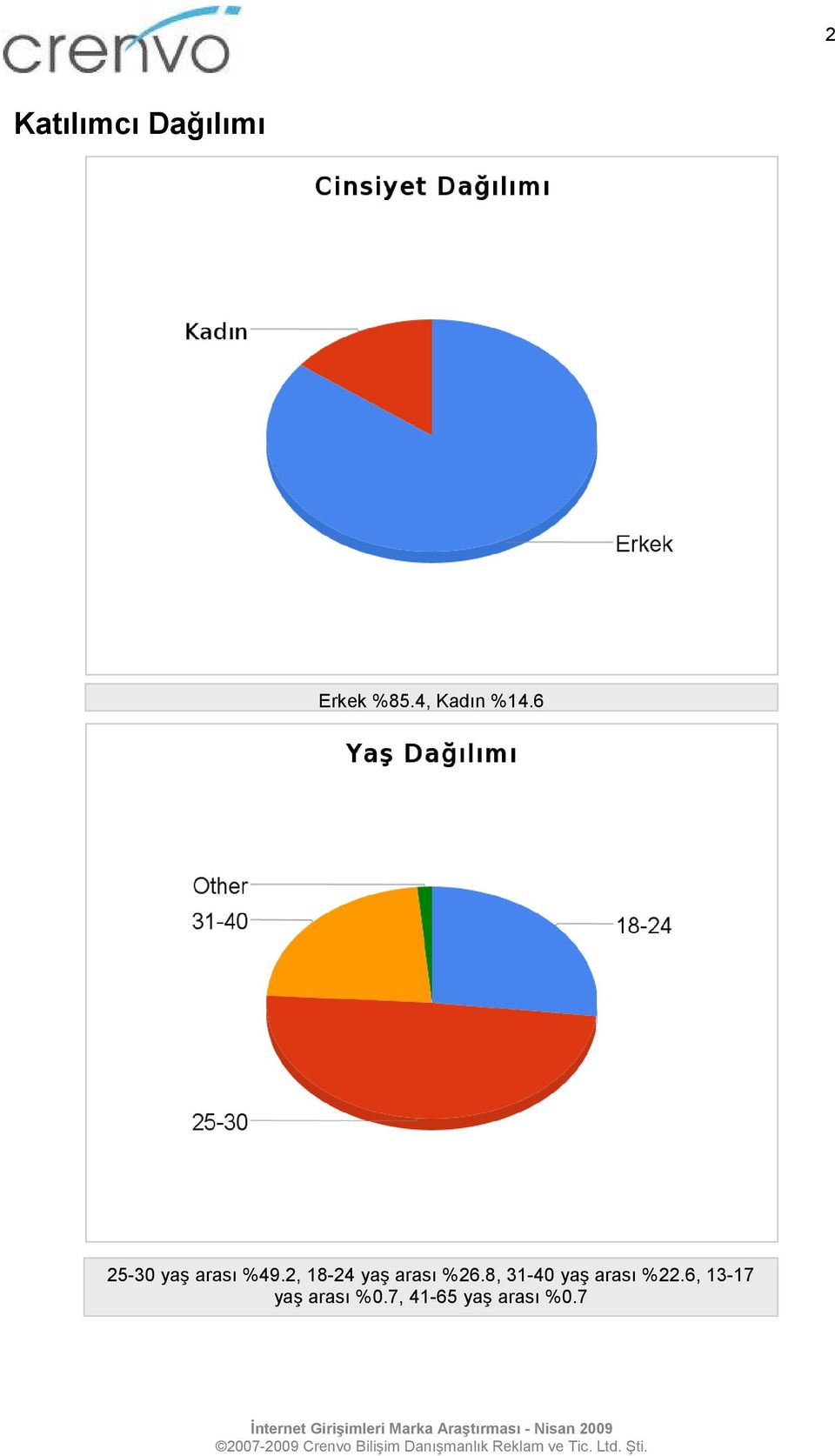 2, 18-24 yaş arası %26.