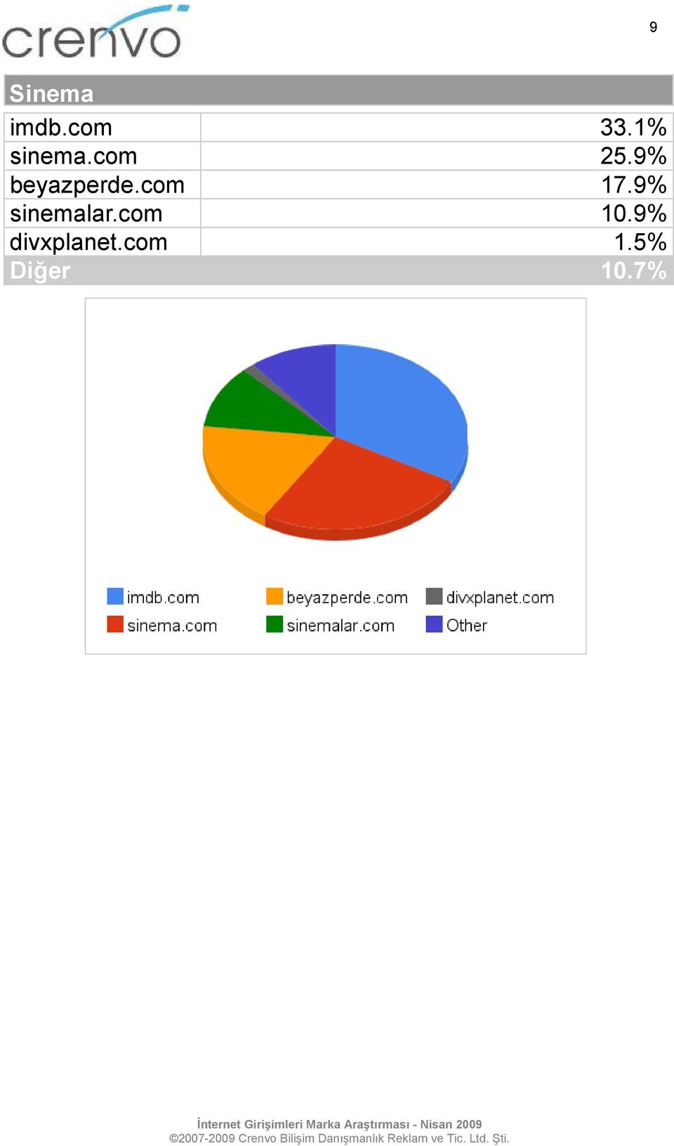 9% beyazperde.com 17.