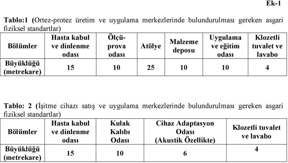 (metrekare) Tablo: 2 (Đşitme cihazı satış ve uygulama merkezlerinde bulundurulması gereken asgari fiziksel standartlar) Hasta kabul