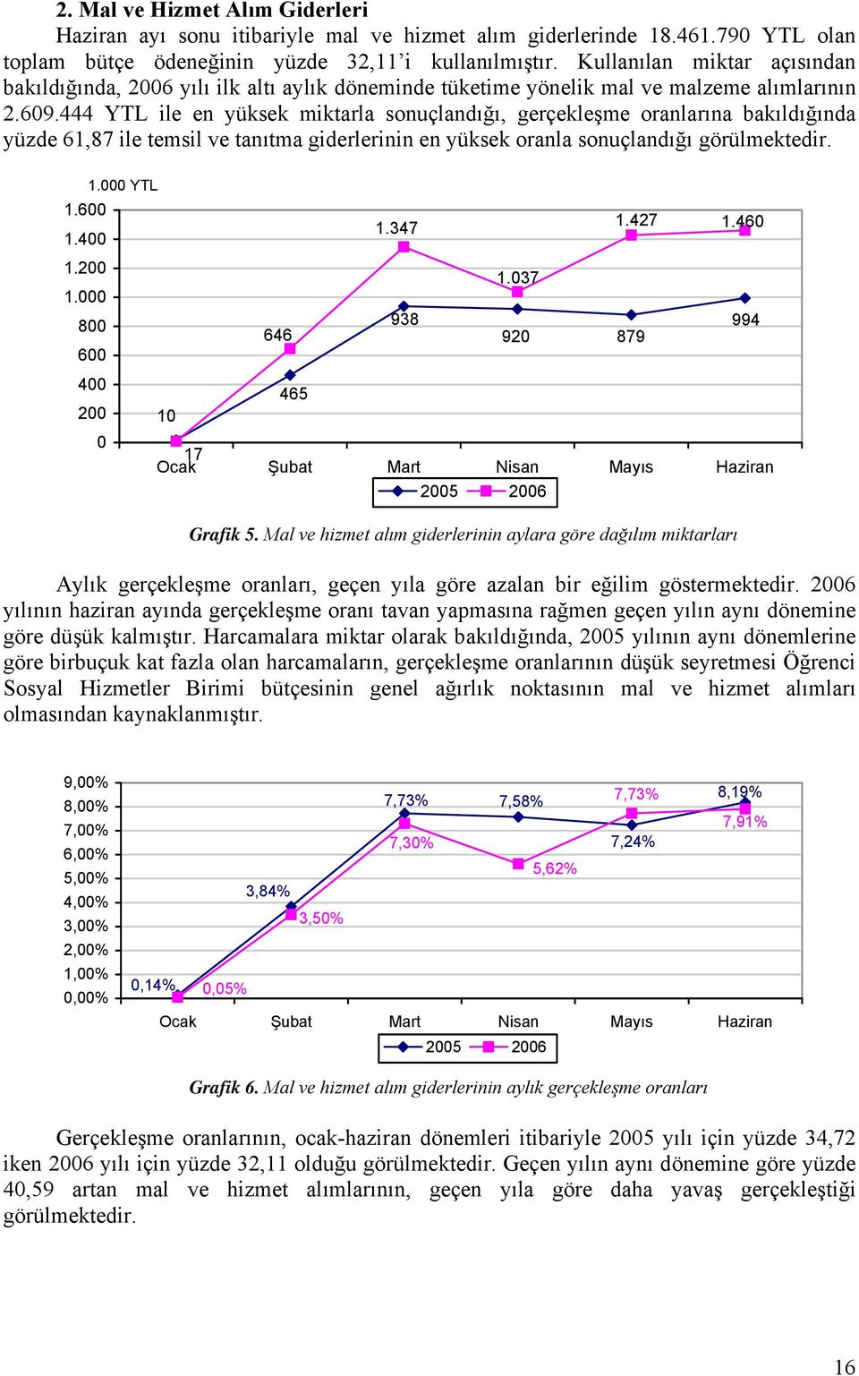 444 YTL ile en yüksek miktarla sonuçlandığı, gerçekleşme oranlarına bakıldığında yüzde 61,87 ile temsil ve tanıtma giderlerinin en yüksek oranla sonuçlandığı görülmektedir. 1.6 1.4 1.2 1. 1. YTL 8 6 4 2 1 646 465 1.