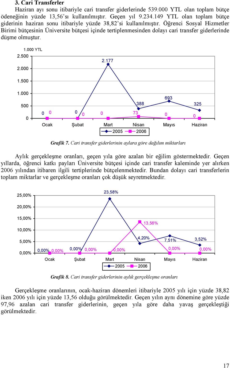 Öğrenci Sosyal Hizmetler Birimi bütçesinin Üniversite bütçesi içinde tertiplenmesinden dolayı cari transfer giderlerinde düşme olmuştur. 2.5 1.