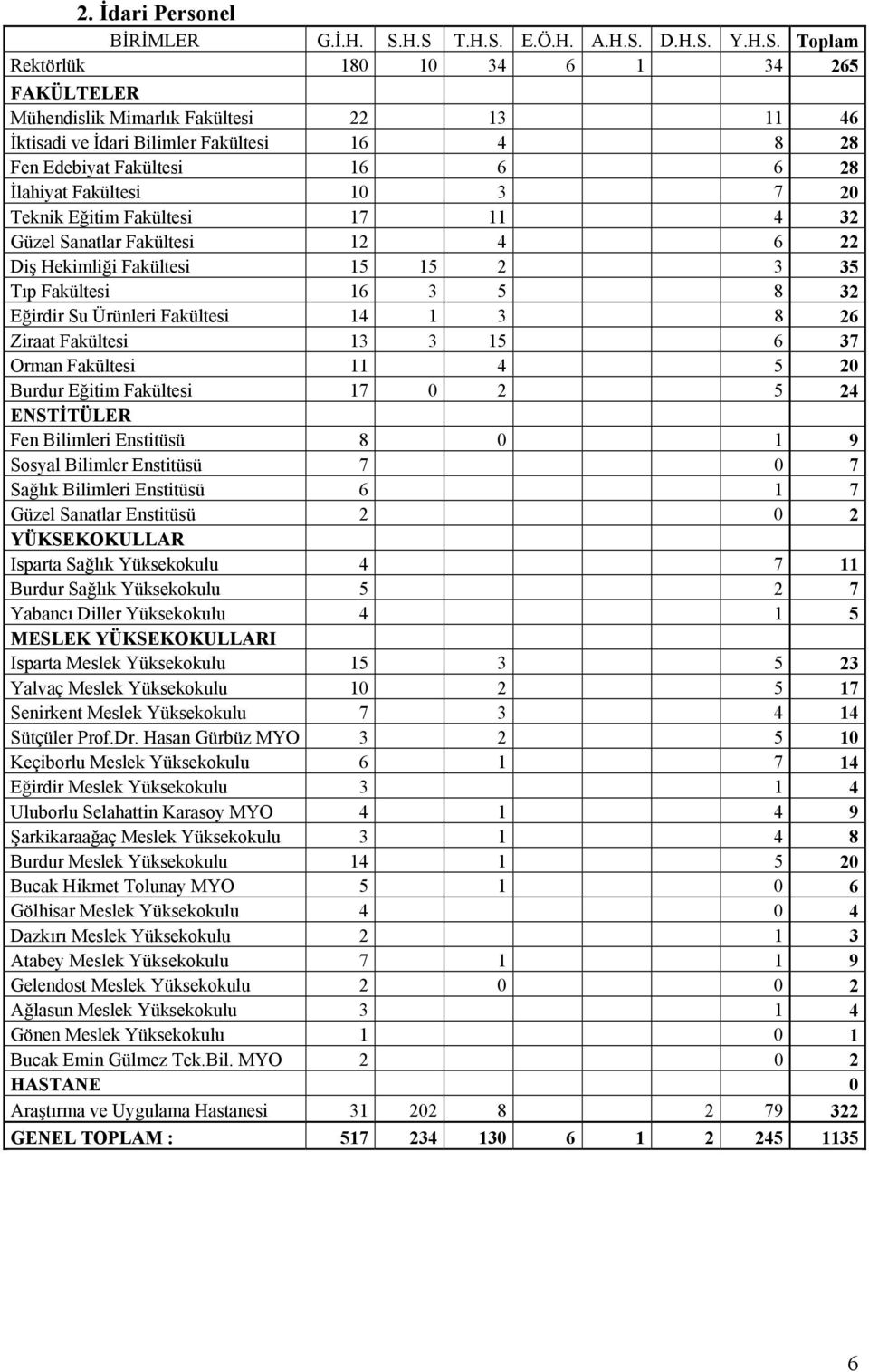 16 6 6 28 İlahiyat Fakültesi 1 3 7 2 Teknik Eğitim Fakültesi 17 11 4 32 Güzel Sanatlar Fakültesi 12 4 6 22 Diş Hekimliği Fakültesi 15 15 2 3 35 Tıp Fakültesi 16 3 5 8 32 Eğirdir Su Ürünleri Fakültesi