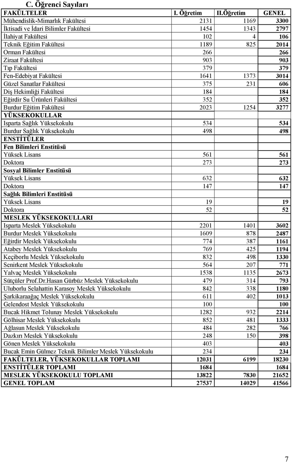 Ziraat Fakültesi 93 93 Tıp Fakültesi 379 379 Fen-Edebiyat Fakültesi 1641 1373 314 Güzel Sanatlar Fakültesi 375 231 66 Diş Hekimliği Fakültesi 184 184 Eğirdir Su Ürünleri Fakültesi 352 352 Burdur