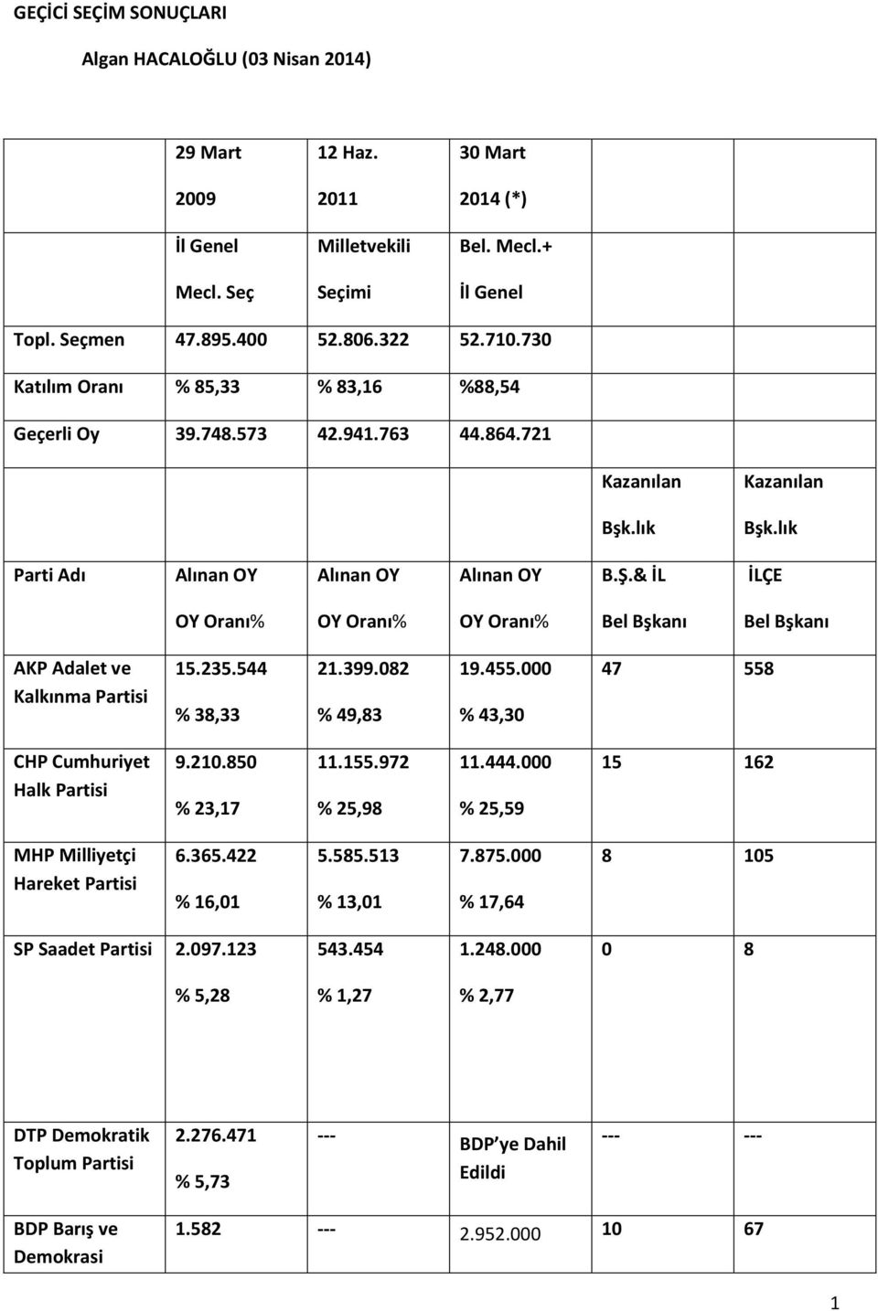 & İL İLÇE OY Oranı% OY Oranı% OY Oranı% Bel Bşkanı Bel Bşkanı AKP Adalet ve Kalkınma Partisi 15.235.544 % 38,33 21.399.082 % 49,83 19.455.000 % 43,30 47 558 CHP Cumhuriyet Halk Partisi 9.210.