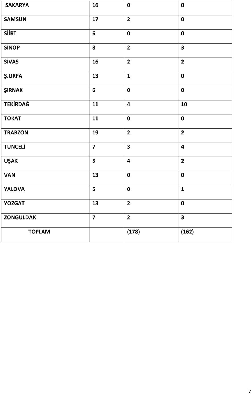 URFA 13 1 0 ŞIRNAK 6 0 0 TEKİRDAĞ 11 4 10 TOKAT 11 0 0