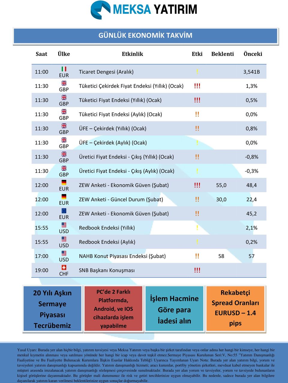 ! 0,8% ÜFE Çekirdek (Aylık)(Ocak)! 0,0% Üretici Fiyat Endeksi - Çıkış (Yıllık)(Ocak)!! -0,8% Üretici Fiyat Endeksi - Çıkış (Aylık)(Ocak)! -0,3% ZEW Anketi - Ekonomik Güven (Şubat)!