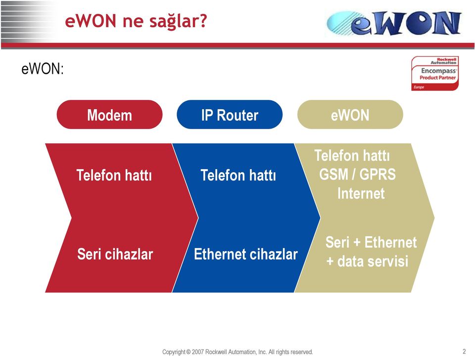 Telefon hattı GSM / GPRS Internet Seri cihazlar Ethernet