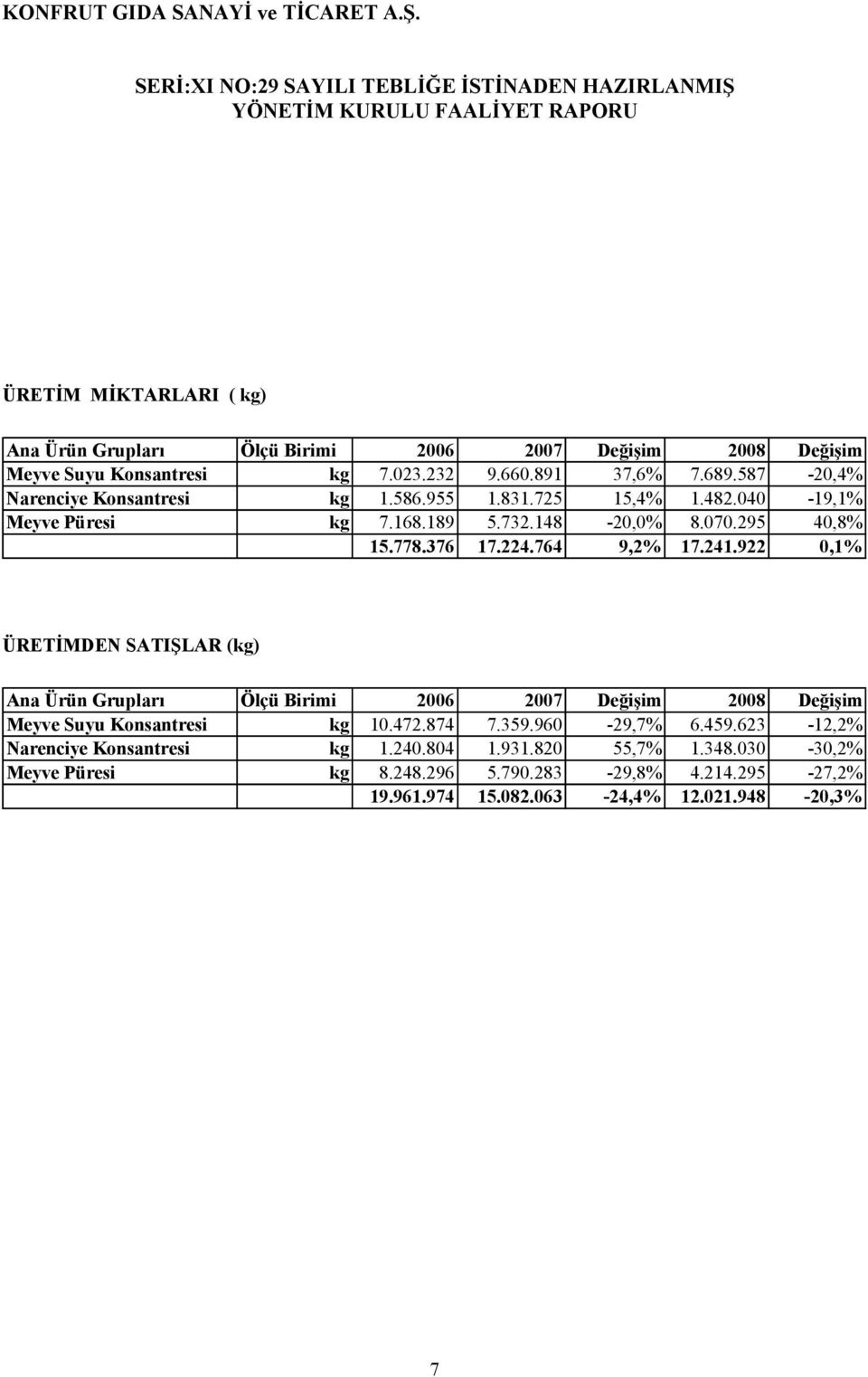 764 9,2% 17.241.922 0,1% ÜRETİMDEN SATIŞLAR (kg) Ana Ürün Grupları Ölçü Birimi 2006 2007 Değişim 2008 Değişim Meyve Suyu Konsantresi kg 10.472.874 7.359.