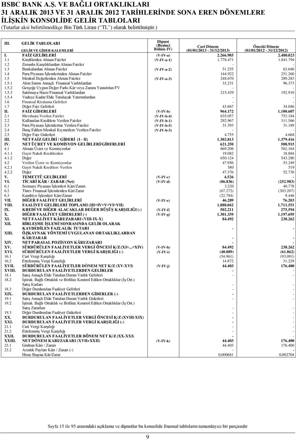 1 Kredilerden Alınan Faizler (V-IV-a-1) 1.778.471 1.841.794 1.2 Zorunlu Karşılıklardan Alınan Faizler - - 1.3 Bankalardan Alınan Faizler (V-IV-a-2) 51.255 63.640 1.