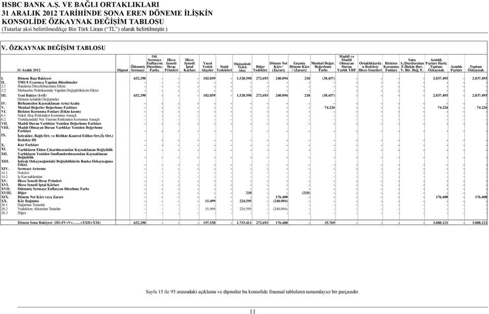 Değerleme Farkı Maddi ve Maddi Olmayan Duran Varlık YDF Ortaklıklarda n Bedelsiz Hisse Senetleri Riskten Korunma Fonları Satış A./Durdurulan F.İlişkin Dur. V. Bir. Değ. F. Azınlık Payları Hariç Toplam Özkaynak Azınlık Payları Toplam Özkaynak I.