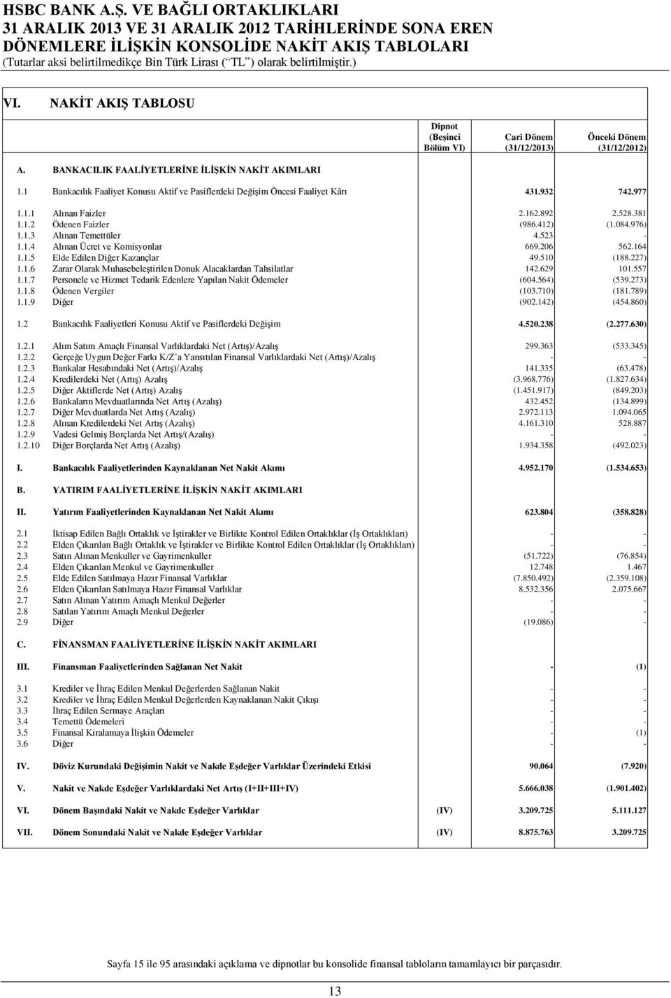 412) (1.084.976) 1.1.3 Alınan Temettüler 4.523-1.1.4 Alınan Ücret ve Komisyonlar 669.206 562.164 1.1.5 Elde Edilen Diğer Kazançlar 49.510 (188.227) 1.1.6 Zarar Olarak Muhasebeleştirilen Donuk Alacaklardan Tahsilatlar 142.