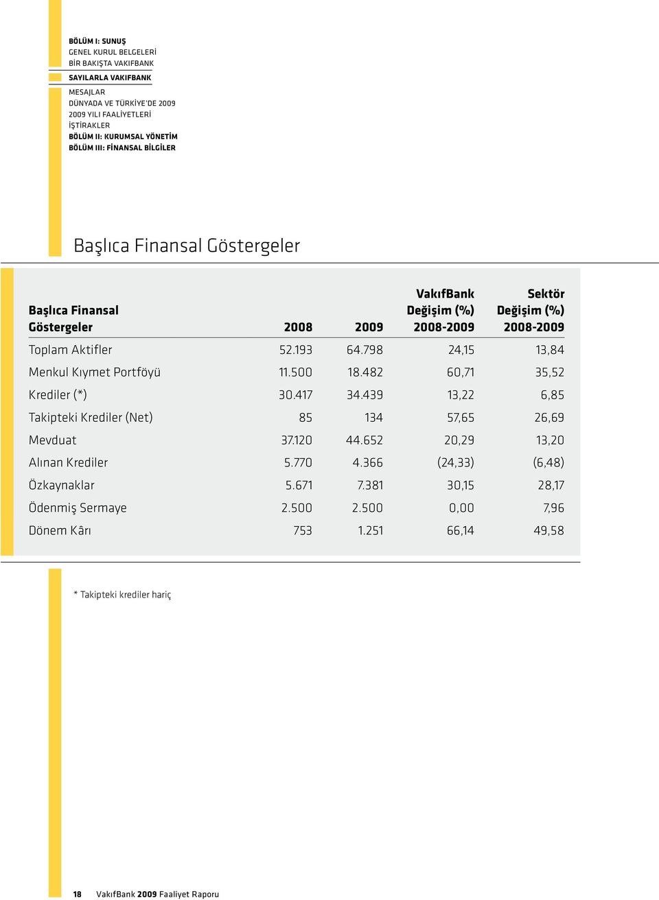 798 24,15 13,84 Menkul Kıymet Portföyü 11.500 18.482 60,71 35,52 Krediler (*) 30.417 34.439 13,22 6,85 Takipteki Krediler (Net) 85 134 57,65 26,69 Mevduat 37.120 44.