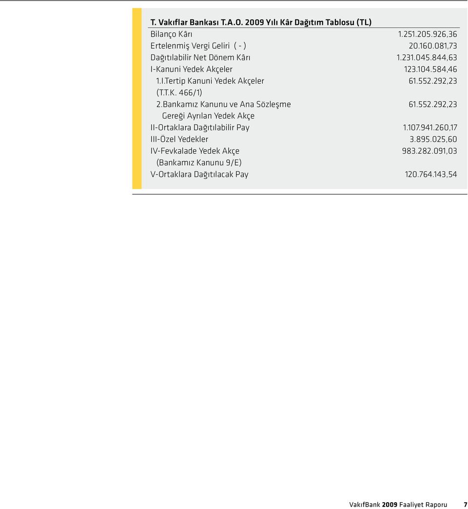 Bankamız Kanunu ve Ana Sözleşme 61.552.292,23 Gereği Ayrılan Yedek Akçe II-Ortaklara Dağıtılabilir Pay 1.107.941.260,17 III-Özel Yedekler 3.