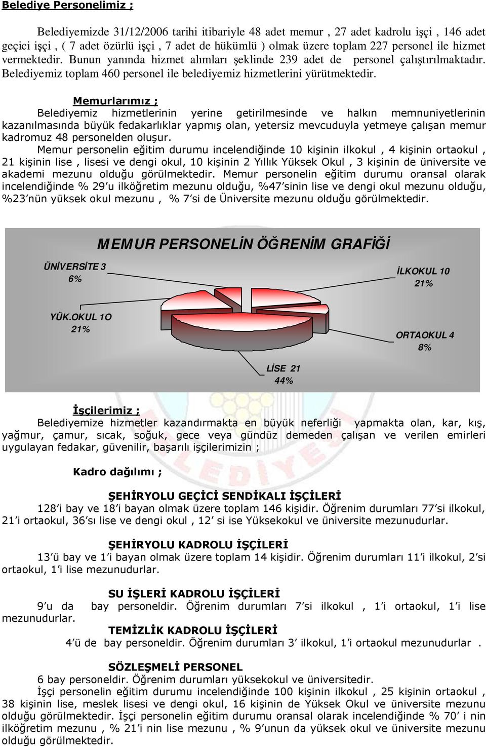 Memurlarımız ; Belediyemiz hizmetlerinin yerine getirilmesinde ve halkın memnuniyetlerinin kazanılmasında büyük fedakarlıklar yapmış olan, yetersiz mevcuduyla yetmeye çalışan memur kadromuz 48