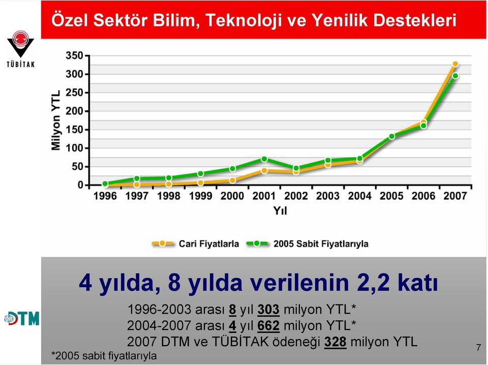 fiyatlarıyla 1996-2003 arası 8 yıl 303 milyon YTL*
