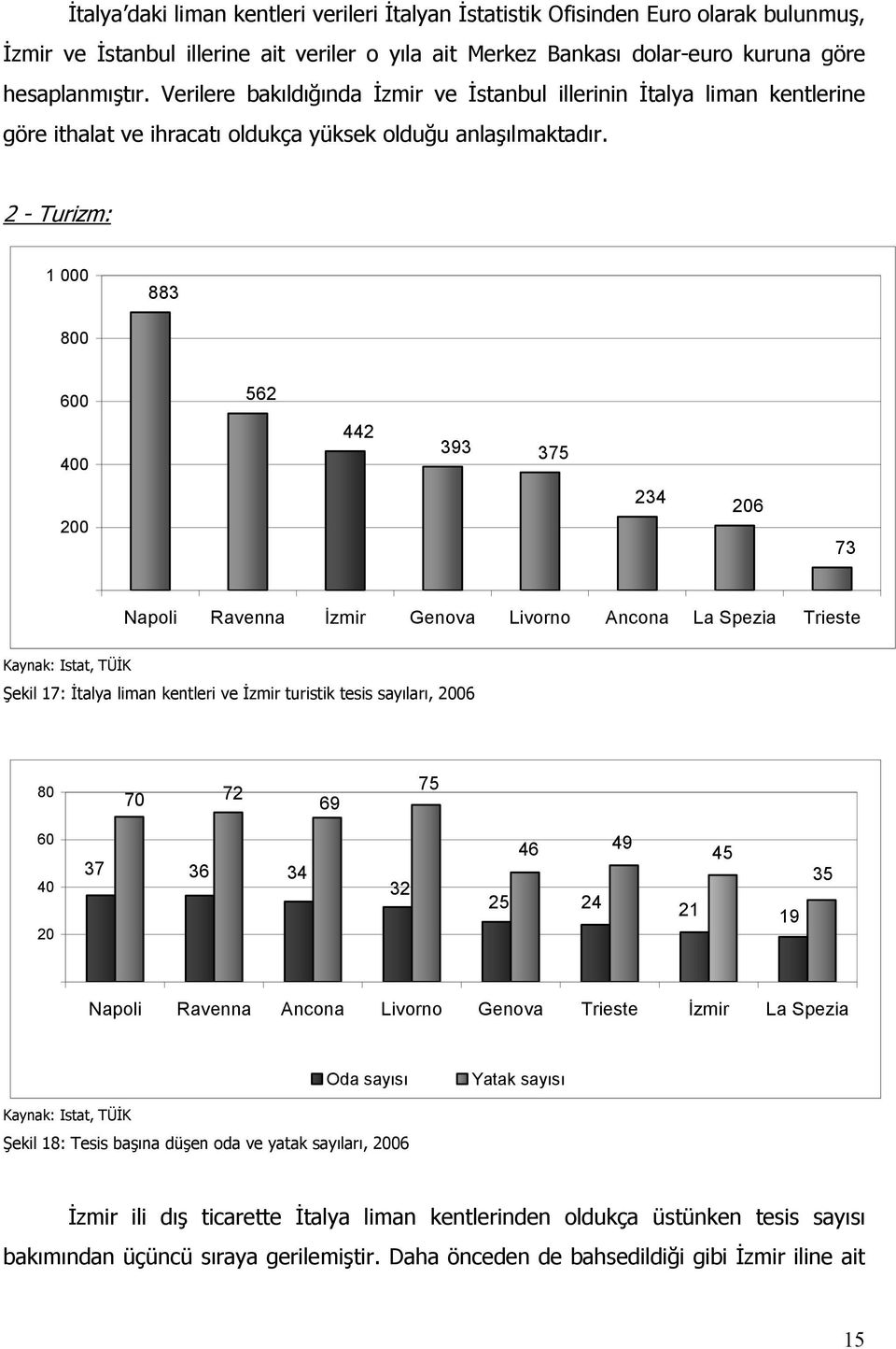 2 - Turizm: 1 883 8 6 562 4 442 393 375 234 6 73 Napoli Ravenna Đzmir Genova Livorno Ancona La Spezia Trieste Kaynak: Istat, TÜĐK Şekil 17: Đtalya liman kentleri ve Đzmir turistik tesis sayıları, 6 8