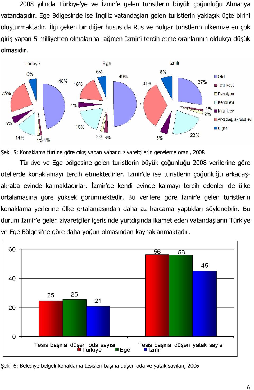Şekil 5: Konaklama türüne göre çıkış yapan yabancı ziyaretçilerin geceleme oranı, 8 Türkiye ve Ege bölgesine gelen turistlerin büyük çoğunluğu 8 verilerine göre otellerde konaklamayı tercih