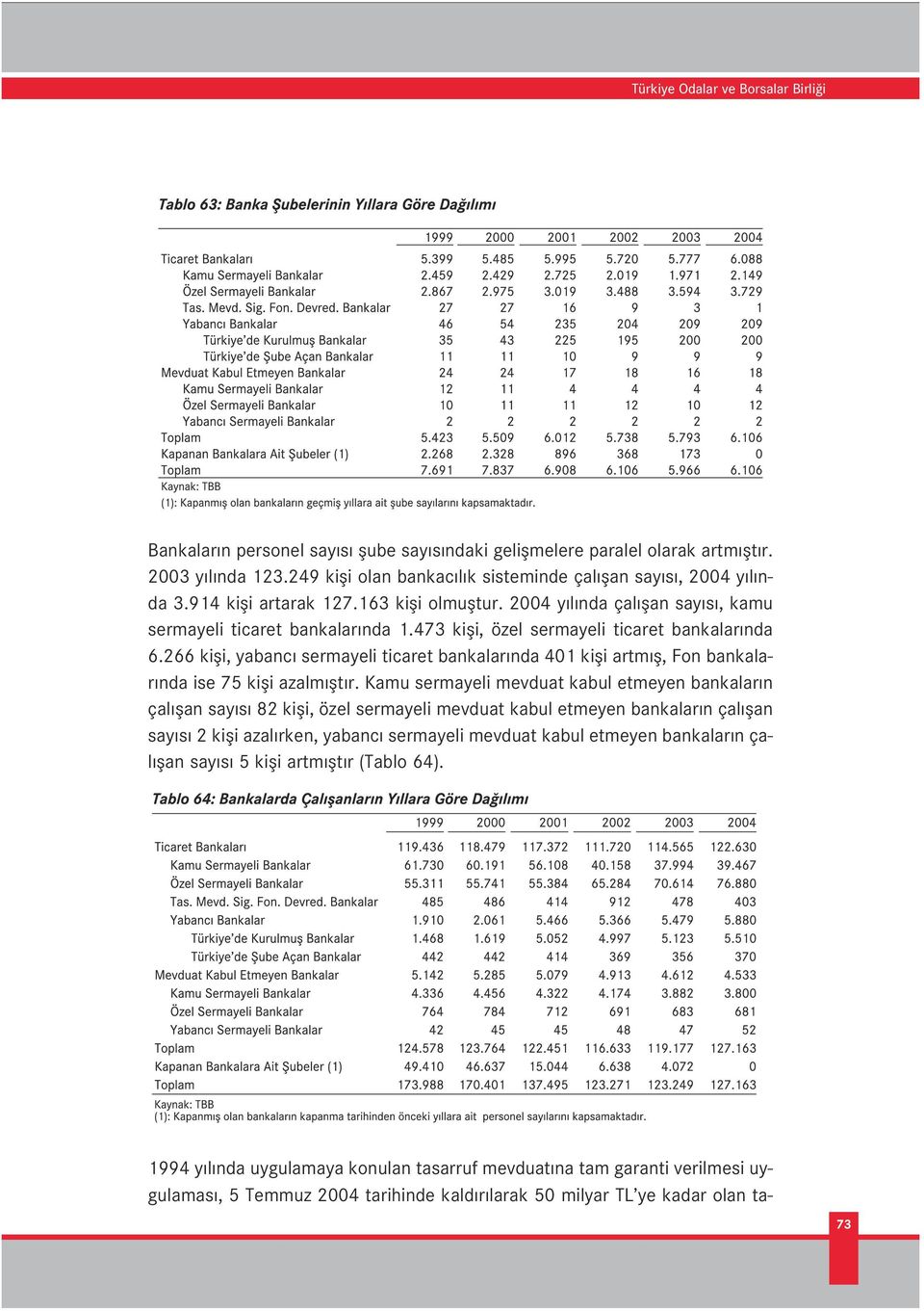 473 kifli, özel sermayeli ticaret bankalar nda 6.266 kifli, yabanc sermayeli ticaret bankalar nda 401 kifli artm fl, Fon bankalar nda ise 75 kifli azalm flt r.