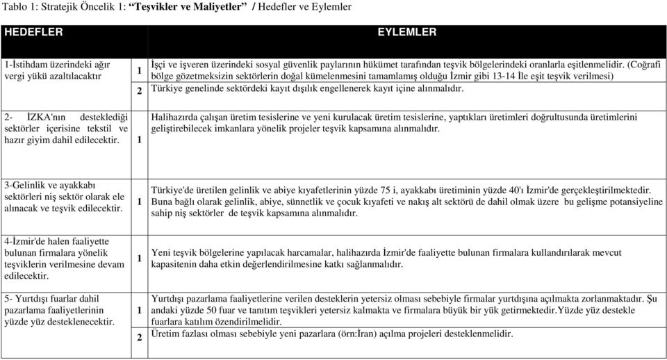 (Coğrafi bölge gözetmeksizin sektörlerin doğal kümelenmesini tamamlamış olduğu İzmir gibi 3-4 İle eşit teşvik verilmesi) Türkiye genelinde sektördeki kayıt dışılık engellenerek kayıt içine