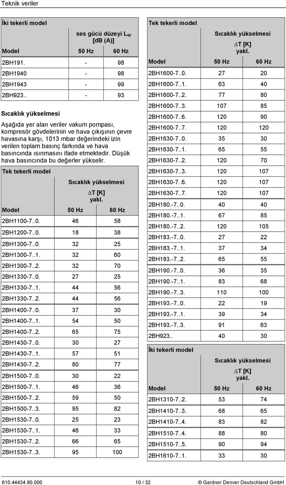 basıncında ısınmasını ifade etmektedir. Düşük hava basıncında bu değerler yükselir. Tek tekerli model Sıcaklık yükselmesi T [K] yakl. Model 50 Hz 60 Hz 2BH1100-7..0. 46 58 2BH1200-7..0. 18 38 2BH1300-7.