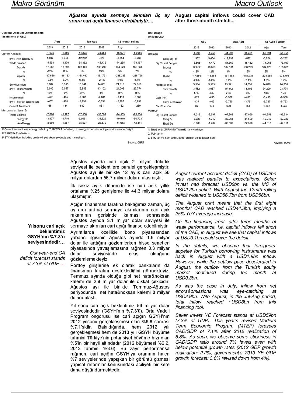 Non-Energy 1/ 1,932 3,454-12,232-822 -6,754-5,232 Trade Balance -5,568-4,470-54,362-45,432-74,265-73,167 Exports 12,082 13,693 107,101 106,299 164,020 165,631 % -12% 12% 1% 13% 5% 7% Imports