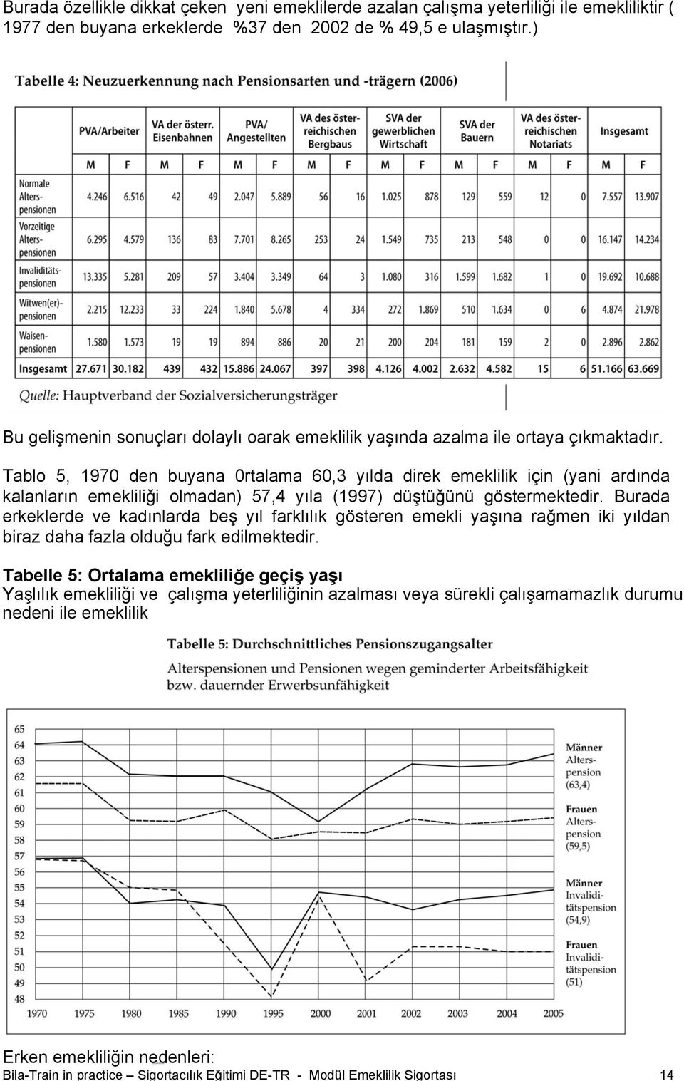 Tablo 5, 1970 den buyana 0rtalama 60,3 yılda direk emeklilik için (yani ardında kalanların emekliliği olmadan) 57,4 yıla (1997) düştüğünü göstermektedir.