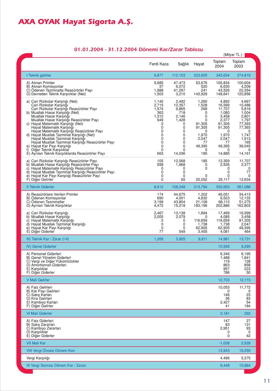 Reasürörler Pay 1,988 41,297 241 43,526 22,354 D) Devreden Teknik Karfl l klar (Net) 1,503 3,210 143,929 148,641 120,856 a) Cari Rizikolar Karfl l (Net) 1,140 2,492 1,260 4,892 4,667 Cari Rizikolar