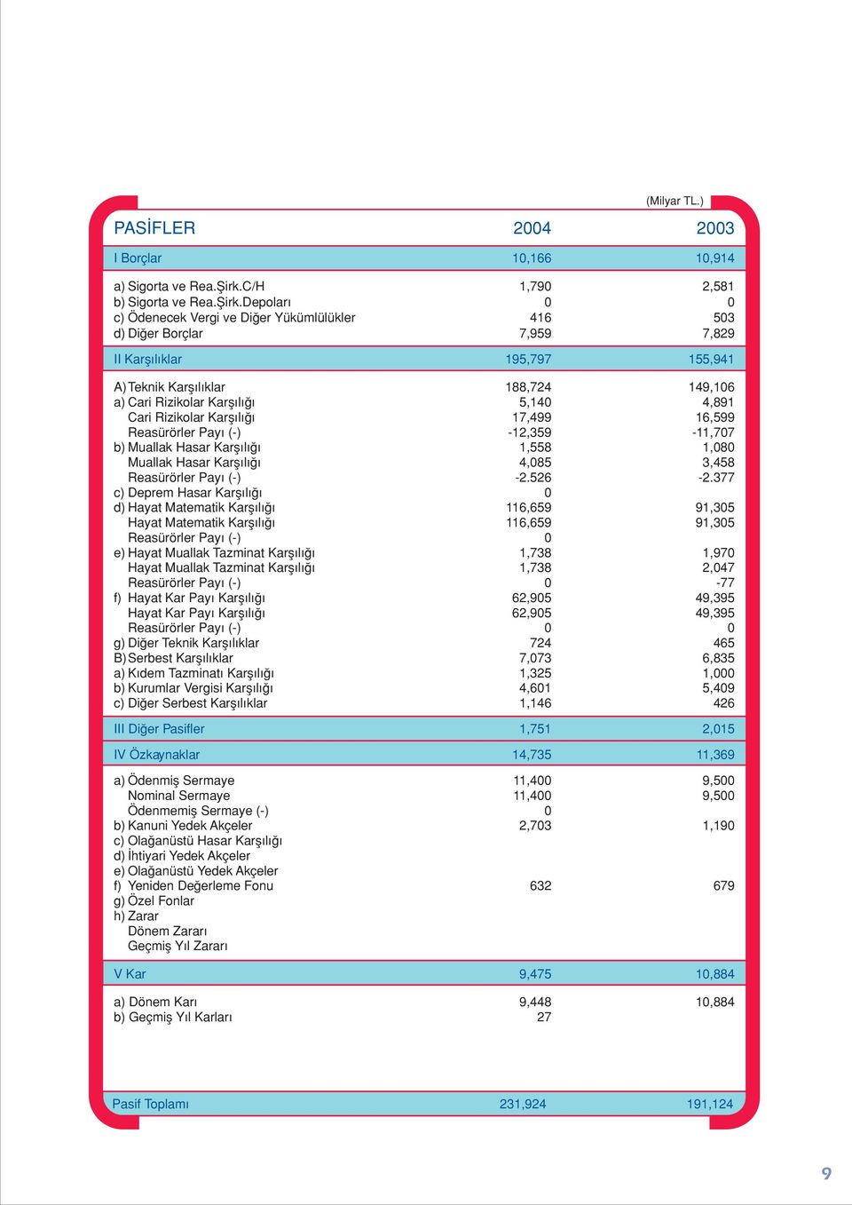 Depolar 0 0 c) Ödenecek Vergi ve Di er Yükümlülükler 416 503 d) Di er Borçlar 7,959 7,829 II Karfl l klar 195,797 155,941 A) Teknik Karfl l klar 188,724 149,106 a) Cari Rizikolar Karfl l 5,140 4,891