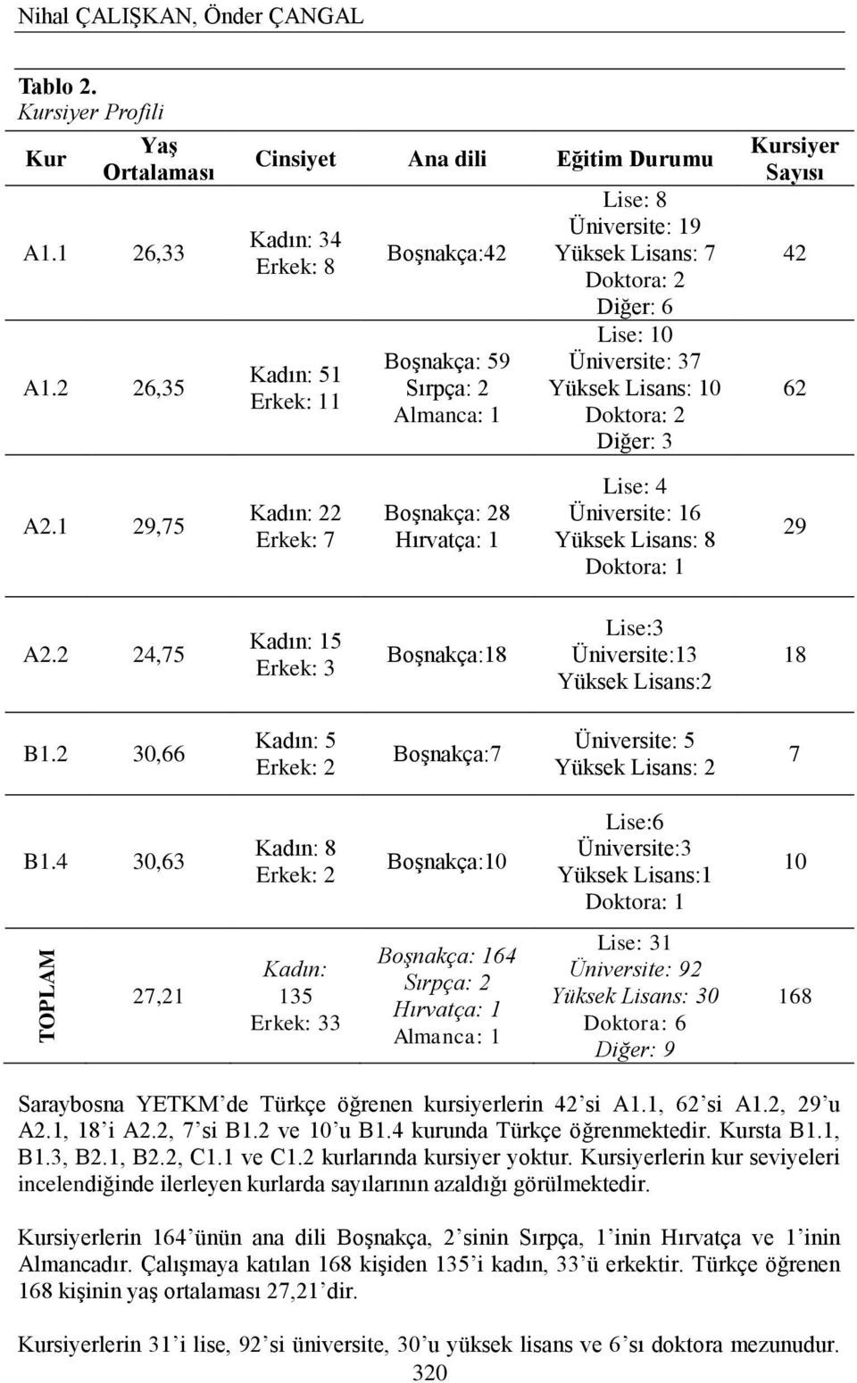 Üniversite: 37 Yüksek Lisans: 10 Doktora: 2 Diğer: 3 Kursiyer Sayısı 42 62 A2.1 29,75 Kadın: 22 Erkek: 7 BoĢnakça: 28 Hırvatça: 1 Lise: 4 Üniversite: 16 Yüksek Lisans: 8 Doktora: 1 29 A2.