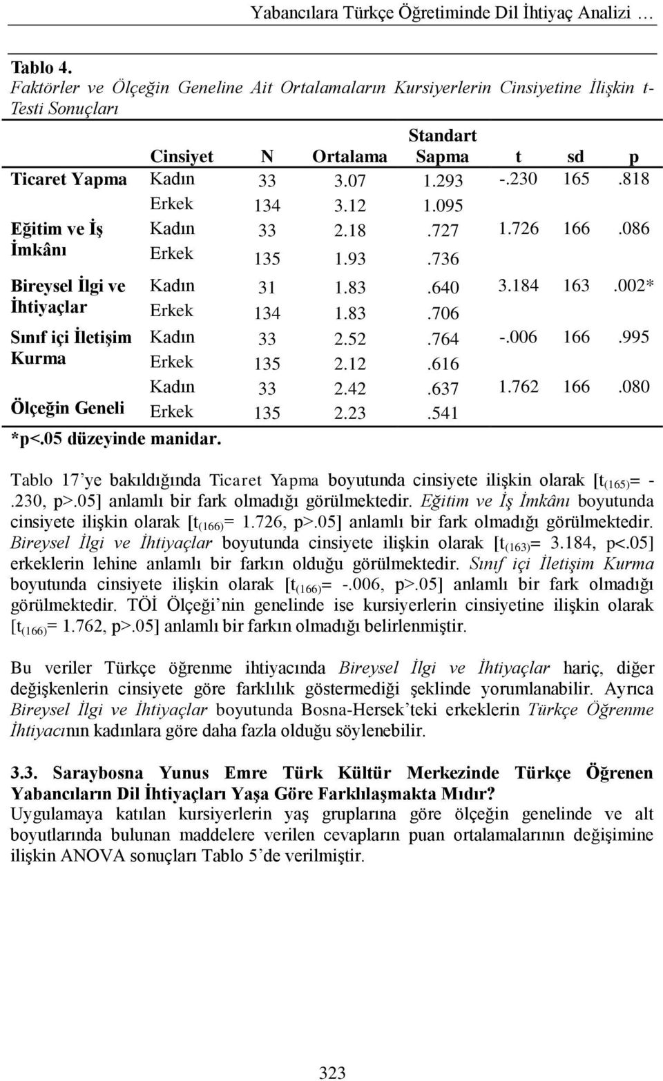 818 Erkek 134 3.12 1.095 Eğitim ve ĠĢ Kadın 33 2.18.727 1.726 166.086 Ġmkânı Erkek 135 1.93.736 Bireysel Ġlgi ve Ġhtiyaçlar Sınıf içi ĠletiĢim Kurma Ölçeğin Geneli *p<.05 düzeyinde manidar.