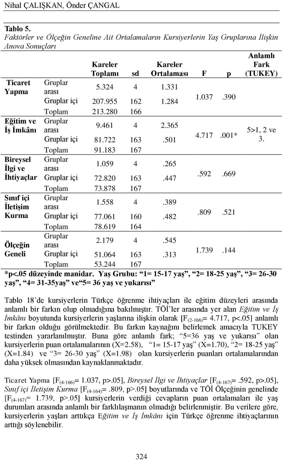 Geneli Kareler Toplamı sd Gruplar arası 5.324 4 1.331 Gruplar içi 207.955 162 1.284 Toplam 213.280 166 Gruplar arası 9.461 4 2.365 Gruplar içi 81.722 163.501 Toplam 91.183 167 Gruplar arası 1.059 4.