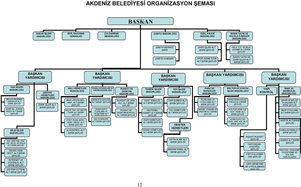 VE BİLGİ EDİNME ALT BİRİM ŞEFLİĞİ ZABITA KOMSERİ SPOR HİZMETLERİ ALT BİRİM ŞEFLİĞİ BASIN YAYIN VE İDARİ İŞLER ALT BİRİM ŞEFLİĞİ BAġKAN YARDIMCISI BAġKAN YARDIMCISI BAġKAN YARDIMCISI BAġKAN YARDIMCISI