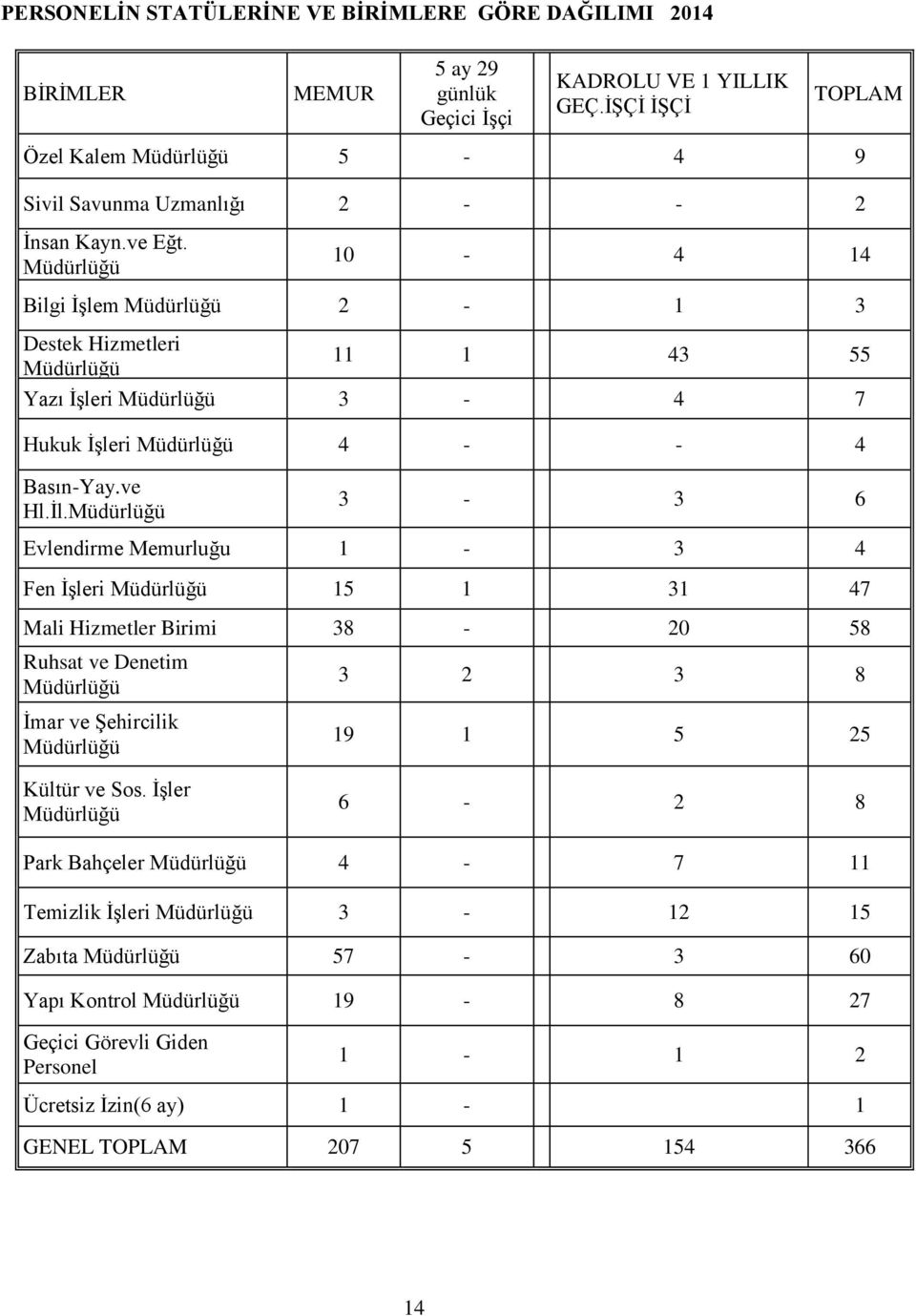 Müdürlüğü 10-4 14 Bilgi ĠĢlem Müdürlüğü 2-1 3 Destek Hizmetleri Müdürlüğü 11 1 43 55 Yazı ĠĢleri Müdürlüğü 3-4 7 Hukuk ĠĢleri Müdürlüğü 4 - - 4 Basın-Yay.ve Hl.Ġl.