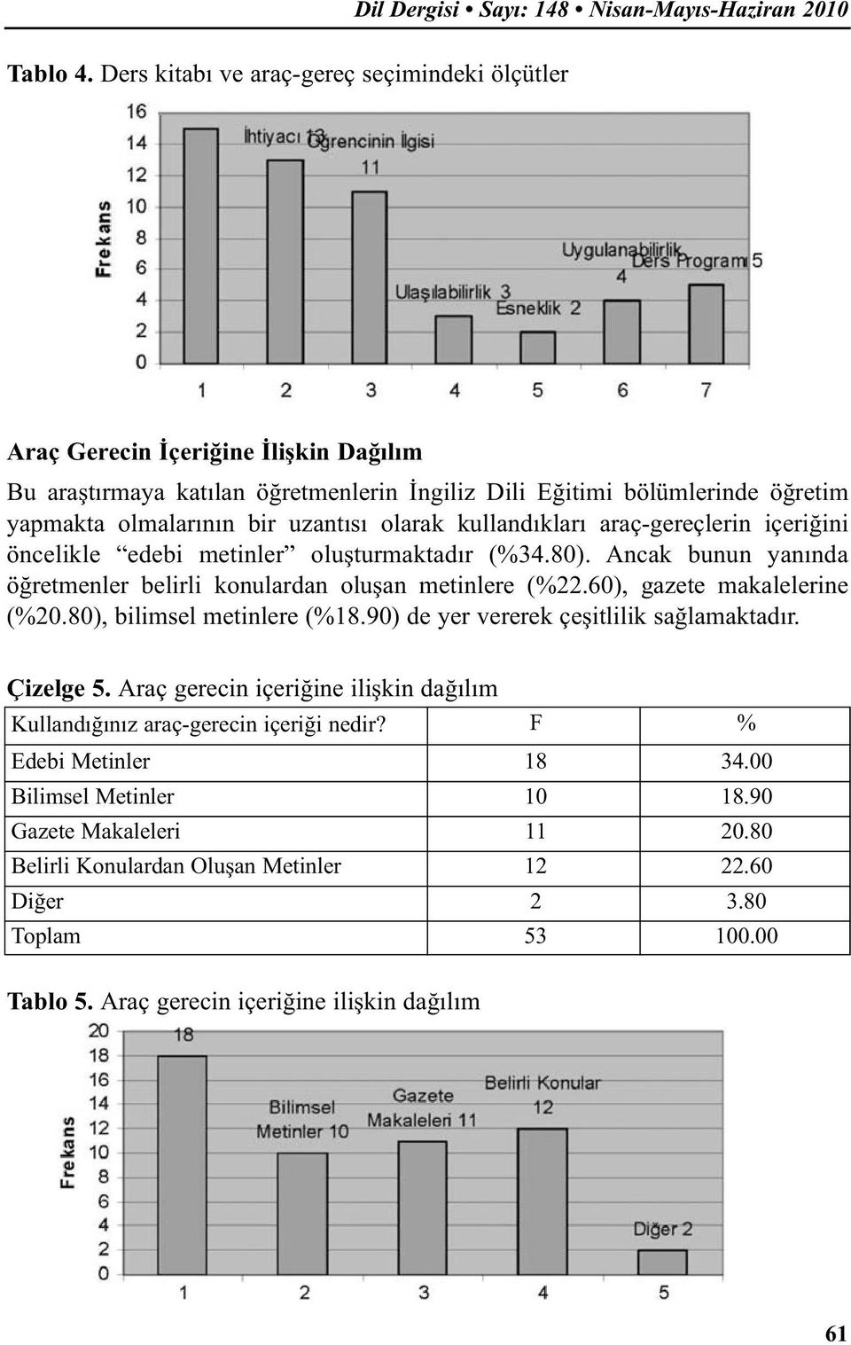 olarak kullandıkları araç-gereçlerin içeriğini öncelikle edebi metinler oluşturmaktadır (%34.80). Ancak bunun yanında öğretmenler belirli konulardan oluşan metinlere (%22.