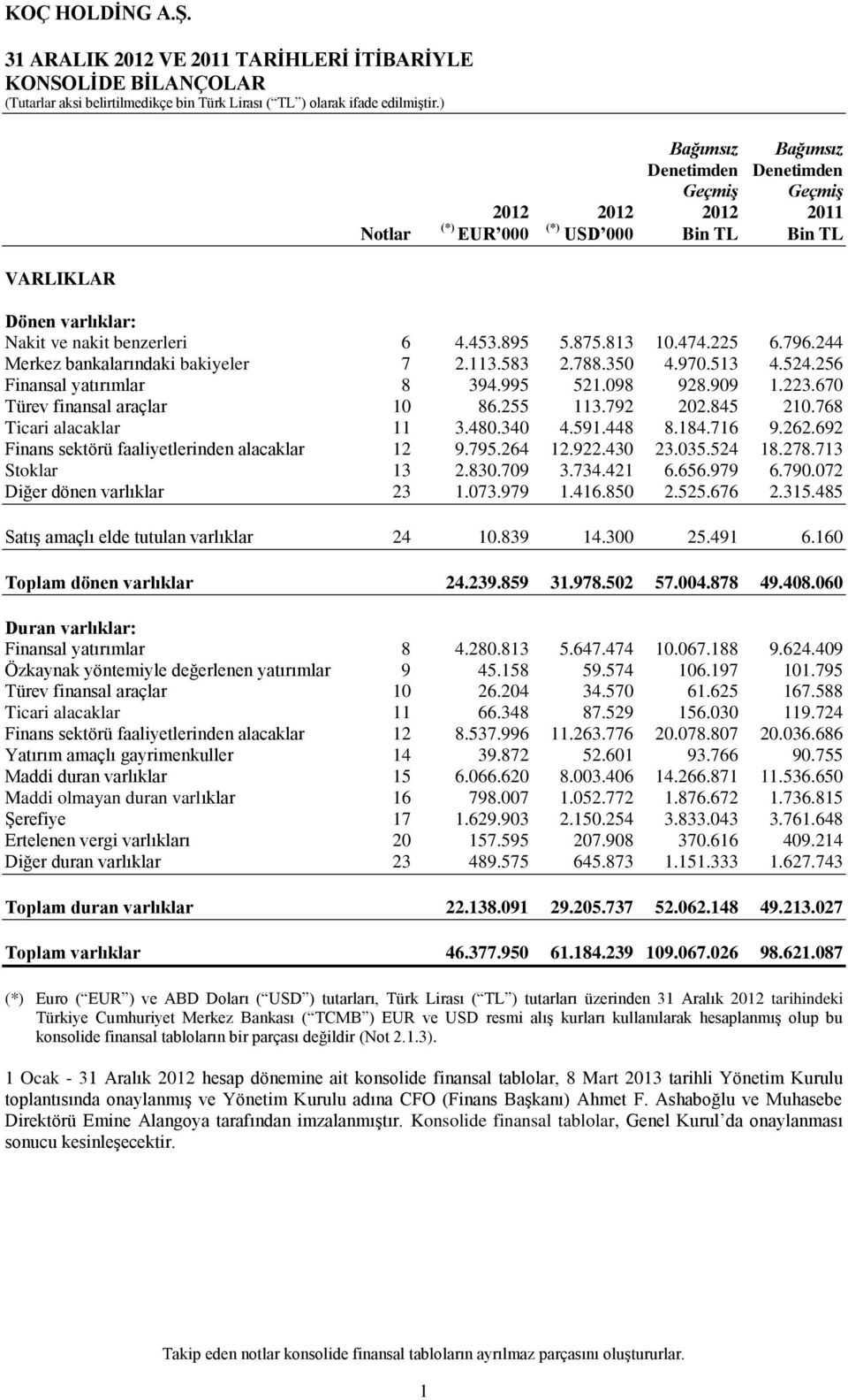 909 1.223.670 Türev finansal araçlar 10 86.255 113.792 202.845 210.768 Ticari alacaklar 11 3.480.340 4.591.448 8.184.716 9.262.692 Finans sektörü faaliyetlerinden alacaklar 12 9.795.264 12.922.430 23.